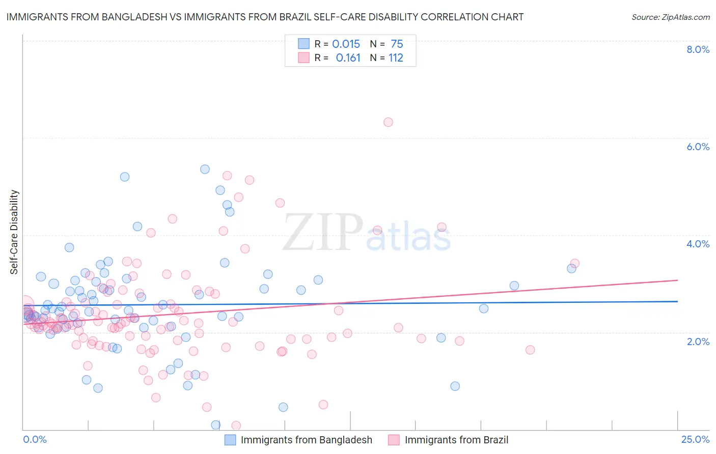 Immigrants from Bangladesh vs Immigrants from Brazil Self-Care Disability