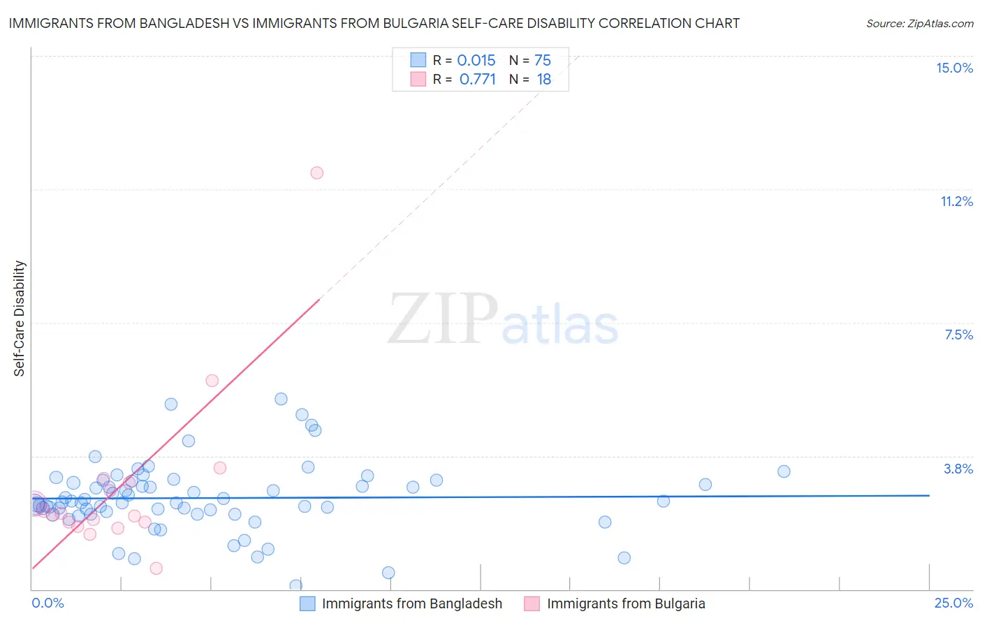 Immigrants from Bangladesh vs Immigrants from Bulgaria Self-Care Disability