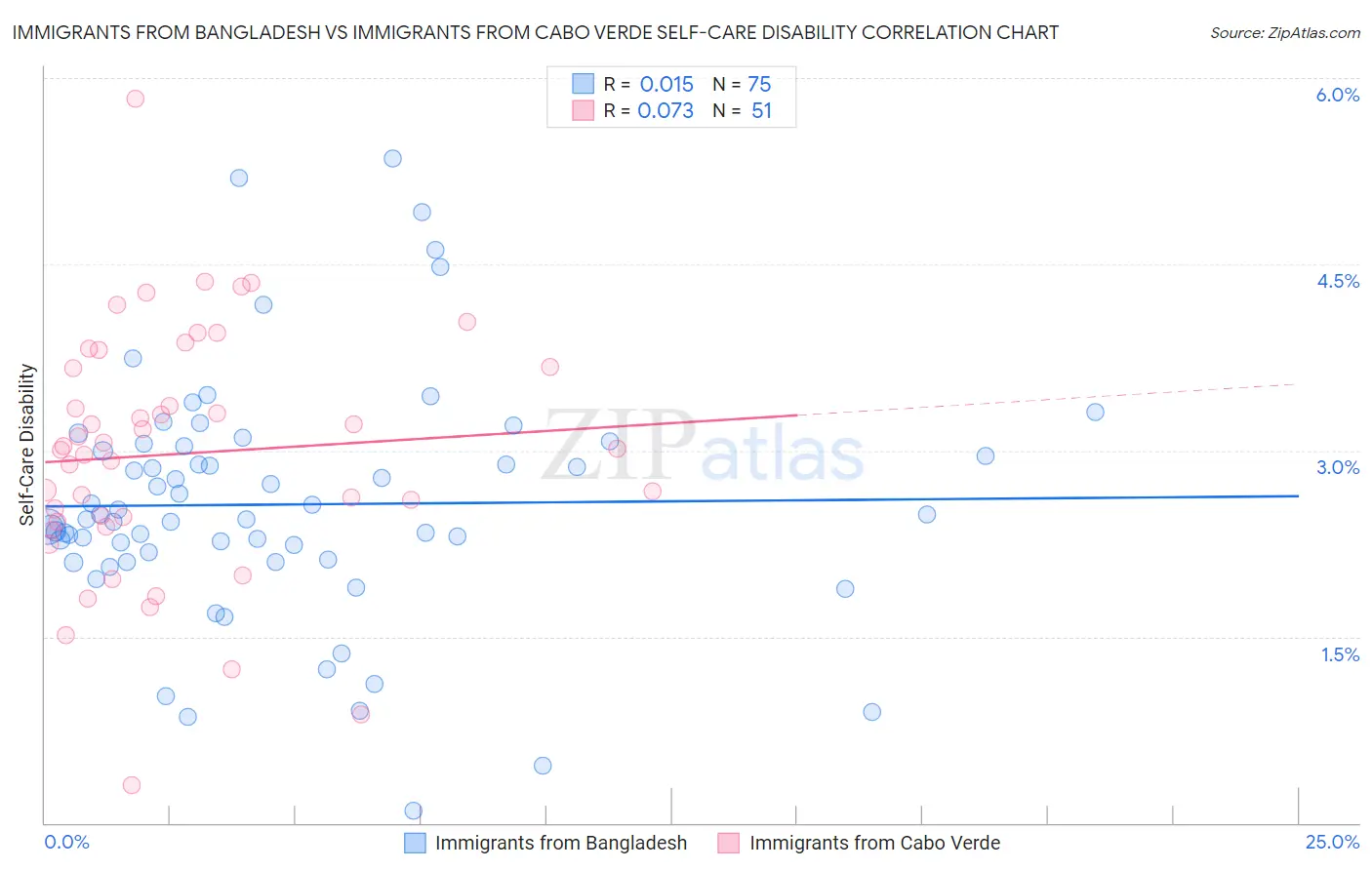 Immigrants from Bangladesh vs Immigrants from Cabo Verde Self-Care Disability