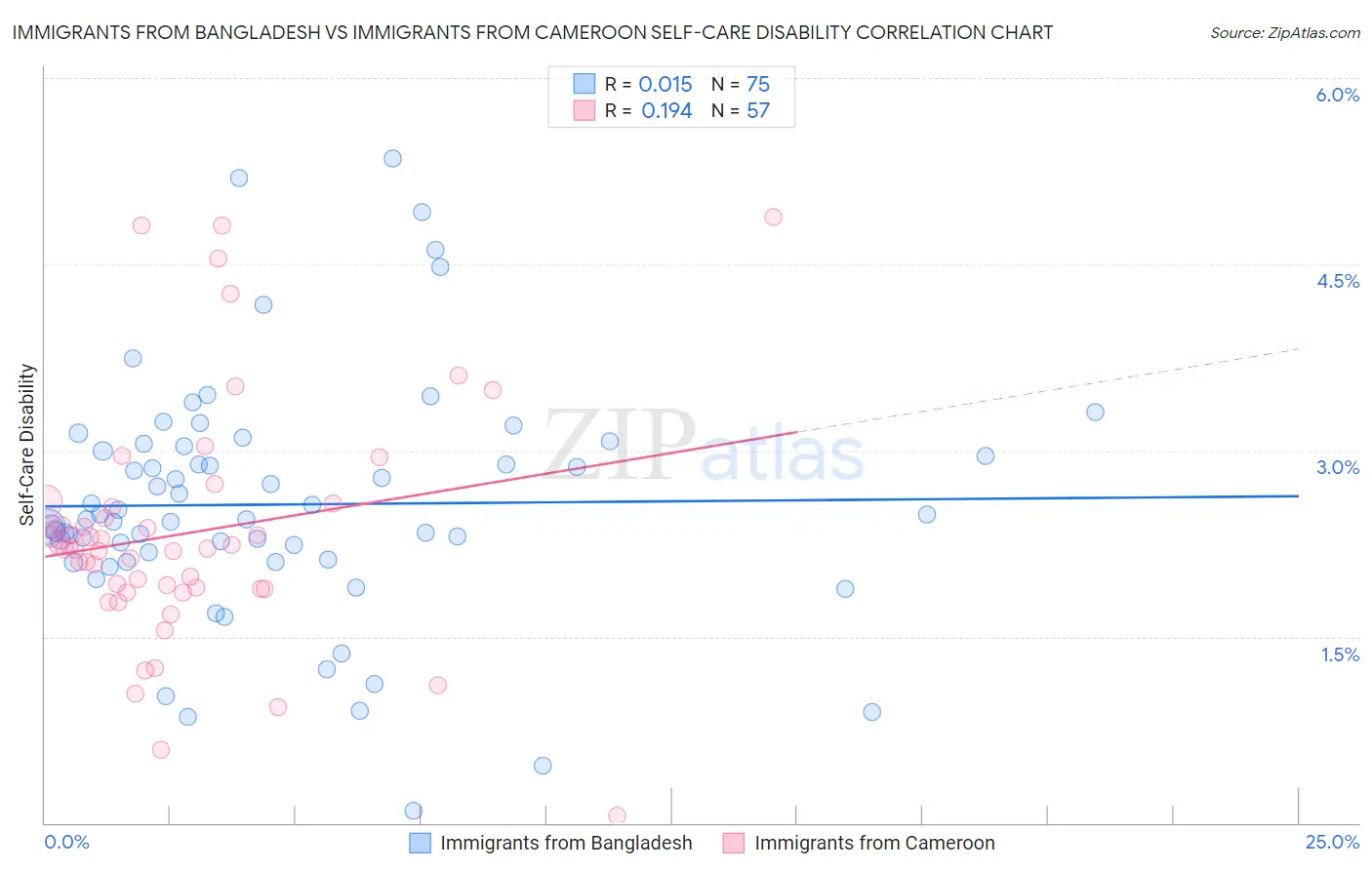 Immigrants from Bangladesh vs Immigrants from Cameroon Self-Care Disability