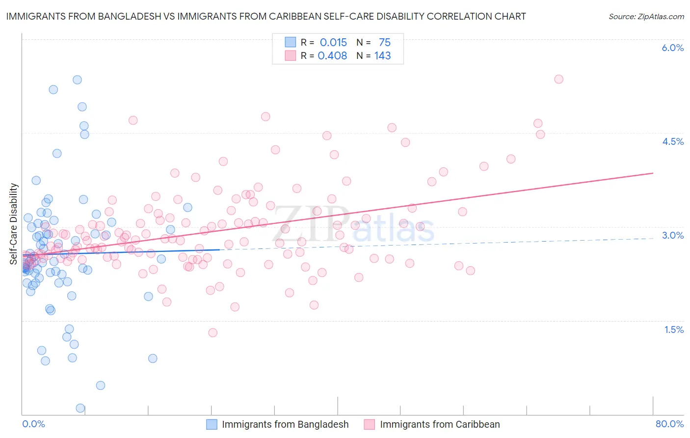 Immigrants from Bangladesh vs Immigrants from Caribbean Self-Care Disability