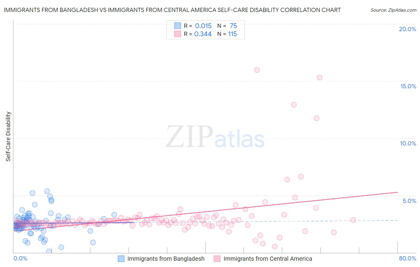 Immigrants from Bangladesh vs Immigrants from Central America Self-Care Disability