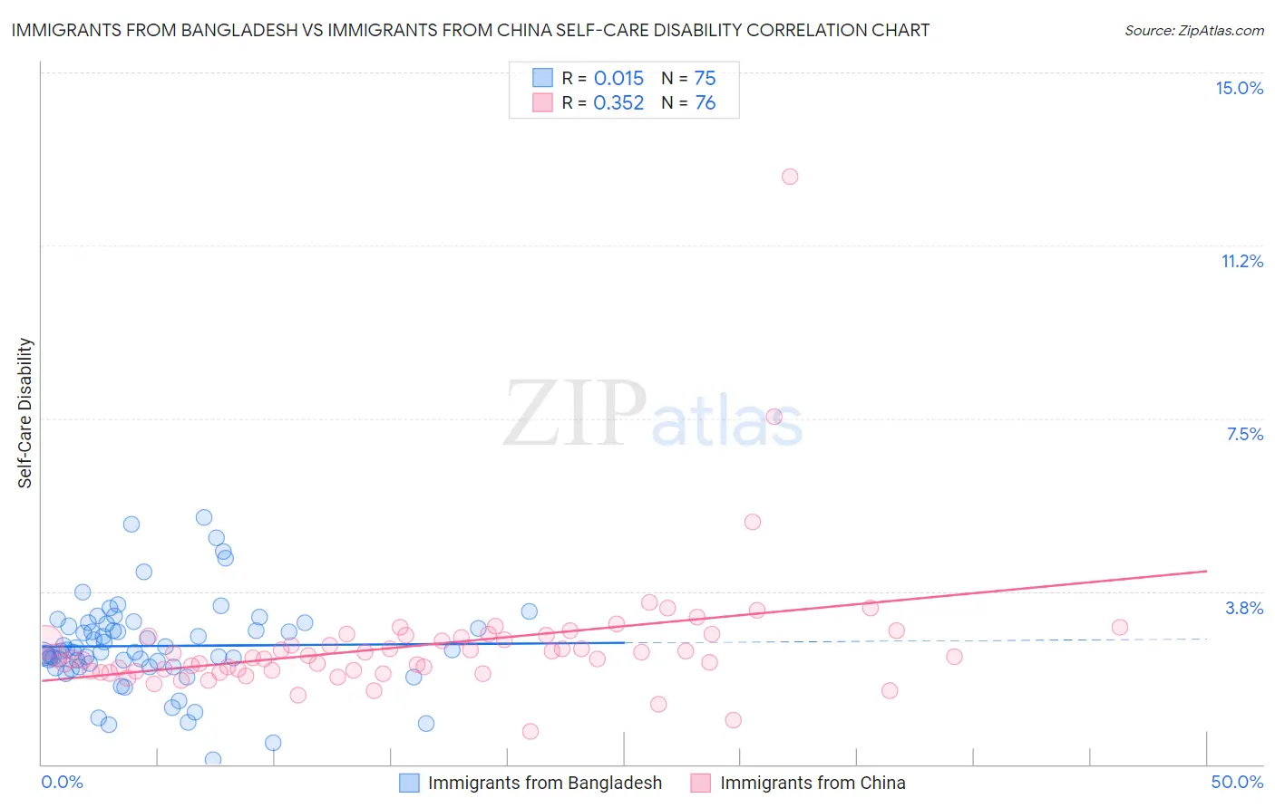 Immigrants from Bangladesh vs Immigrants from China Self-Care Disability