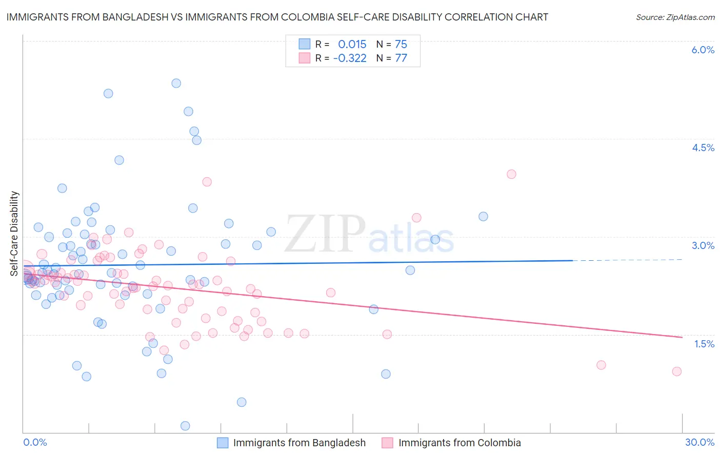 Immigrants from Bangladesh vs Immigrants from Colombia Self-Care Disability