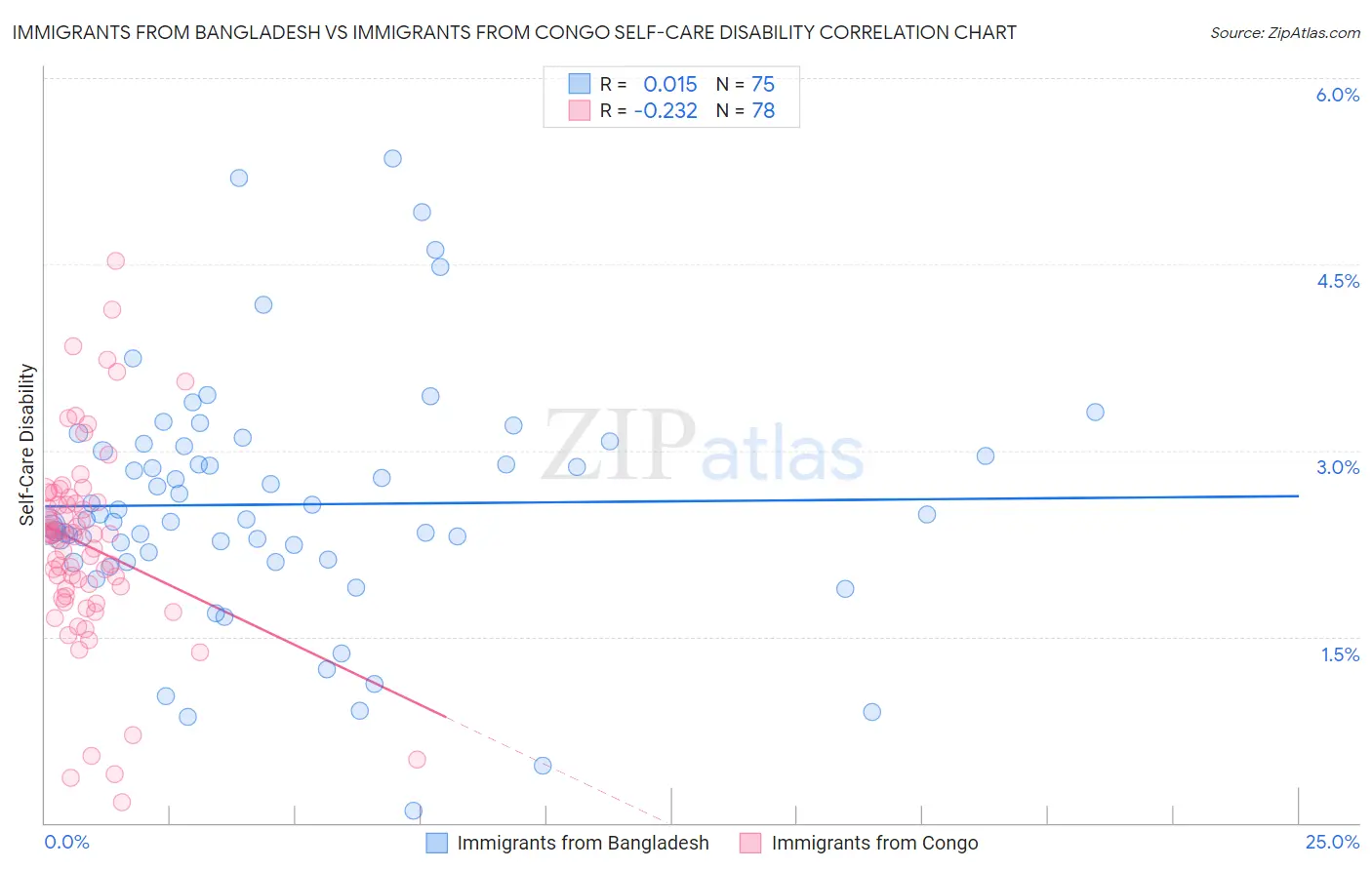 Immigrants from Bangladesh vs Immigrants from Congo Self-Care Disability