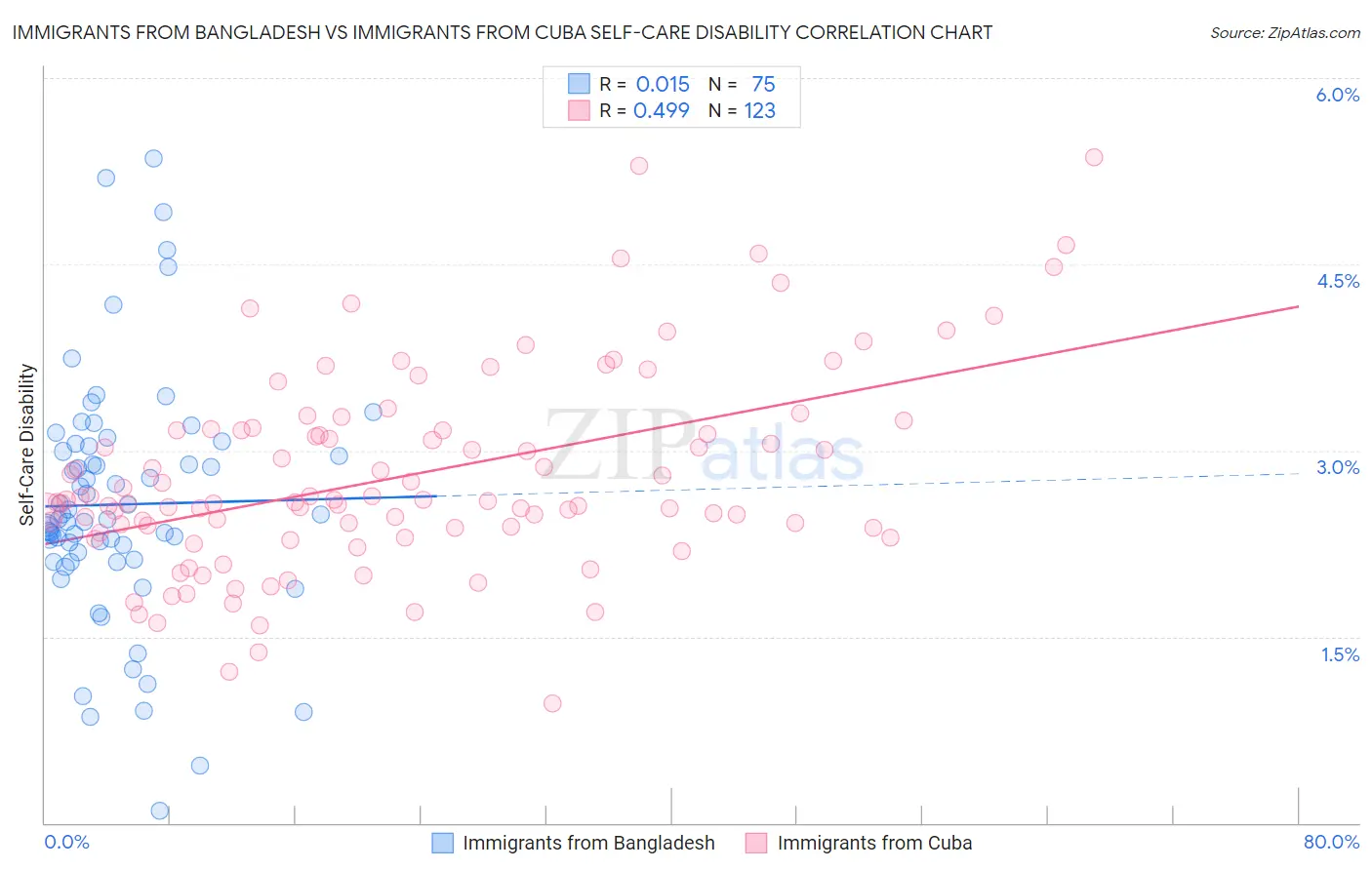 Immigrants from Bangladesh vs Immigrants from Cuba Self-Care Disability