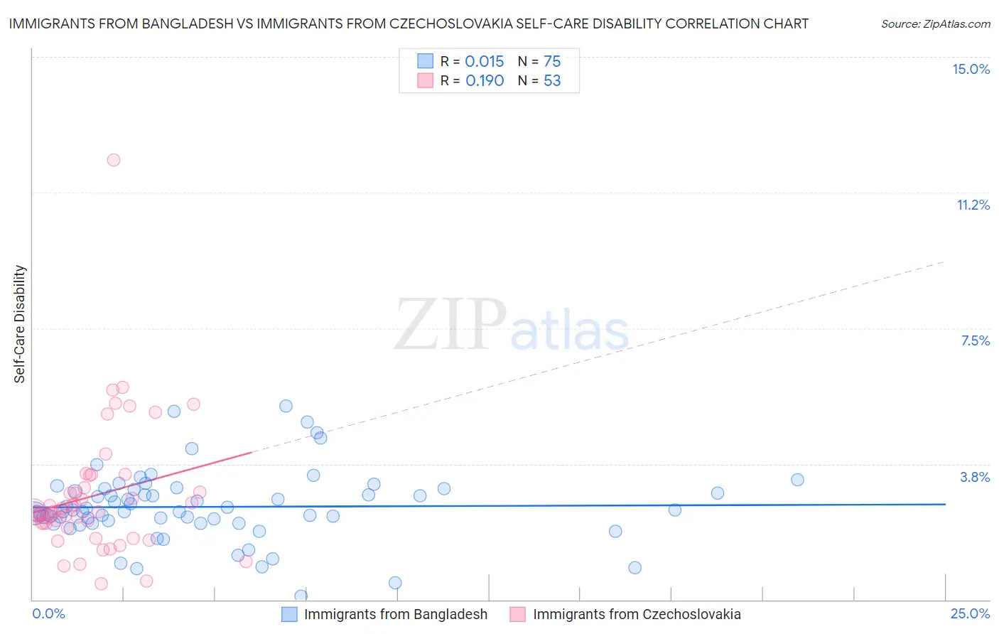 Immigrants from Bangladesh vs Immigrants from Czechoslovakia Self-Care Disability
