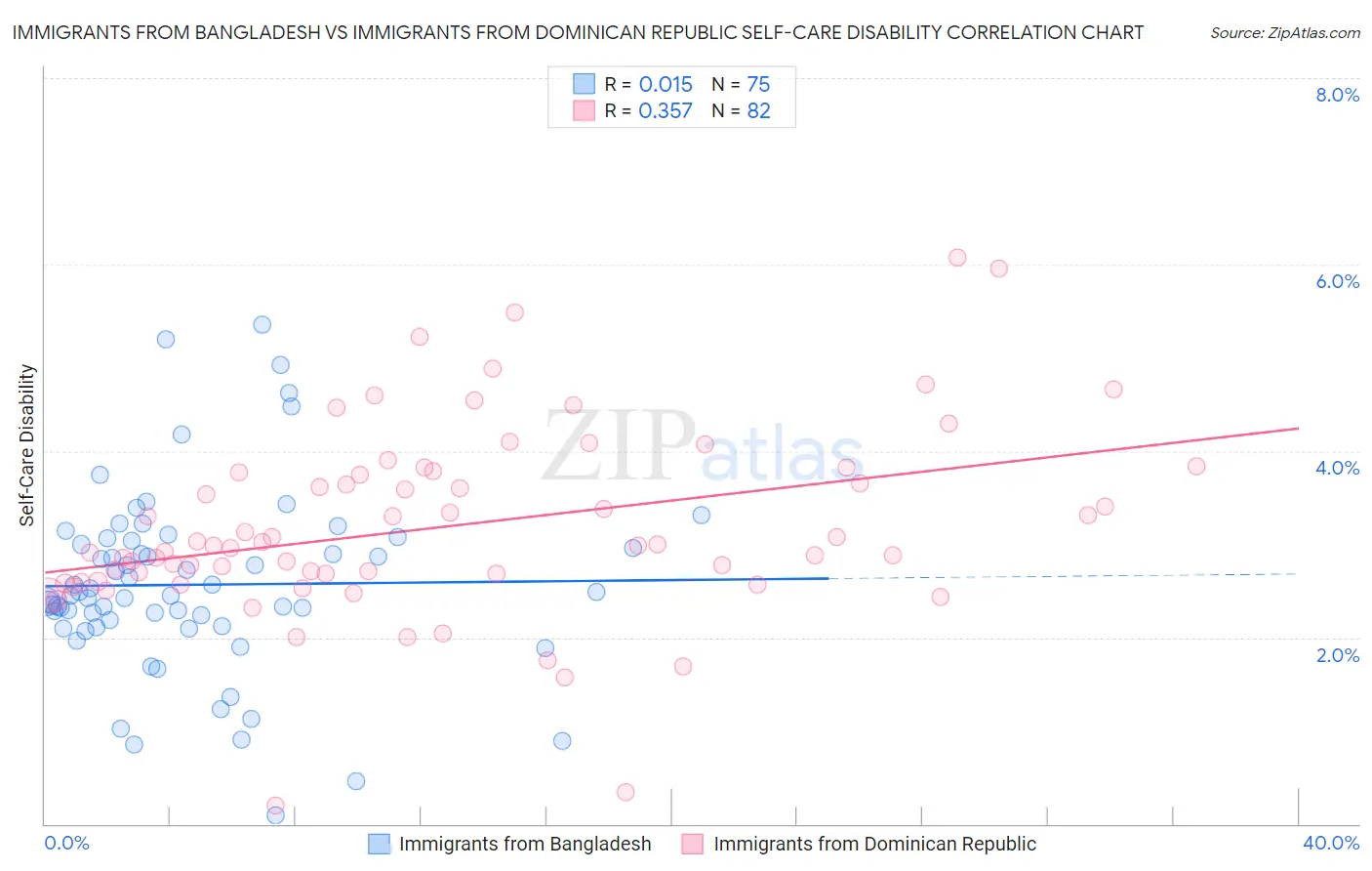 Immigrants from Bangladesh vs Immigrants from Dominican Republic Self-Care Disability