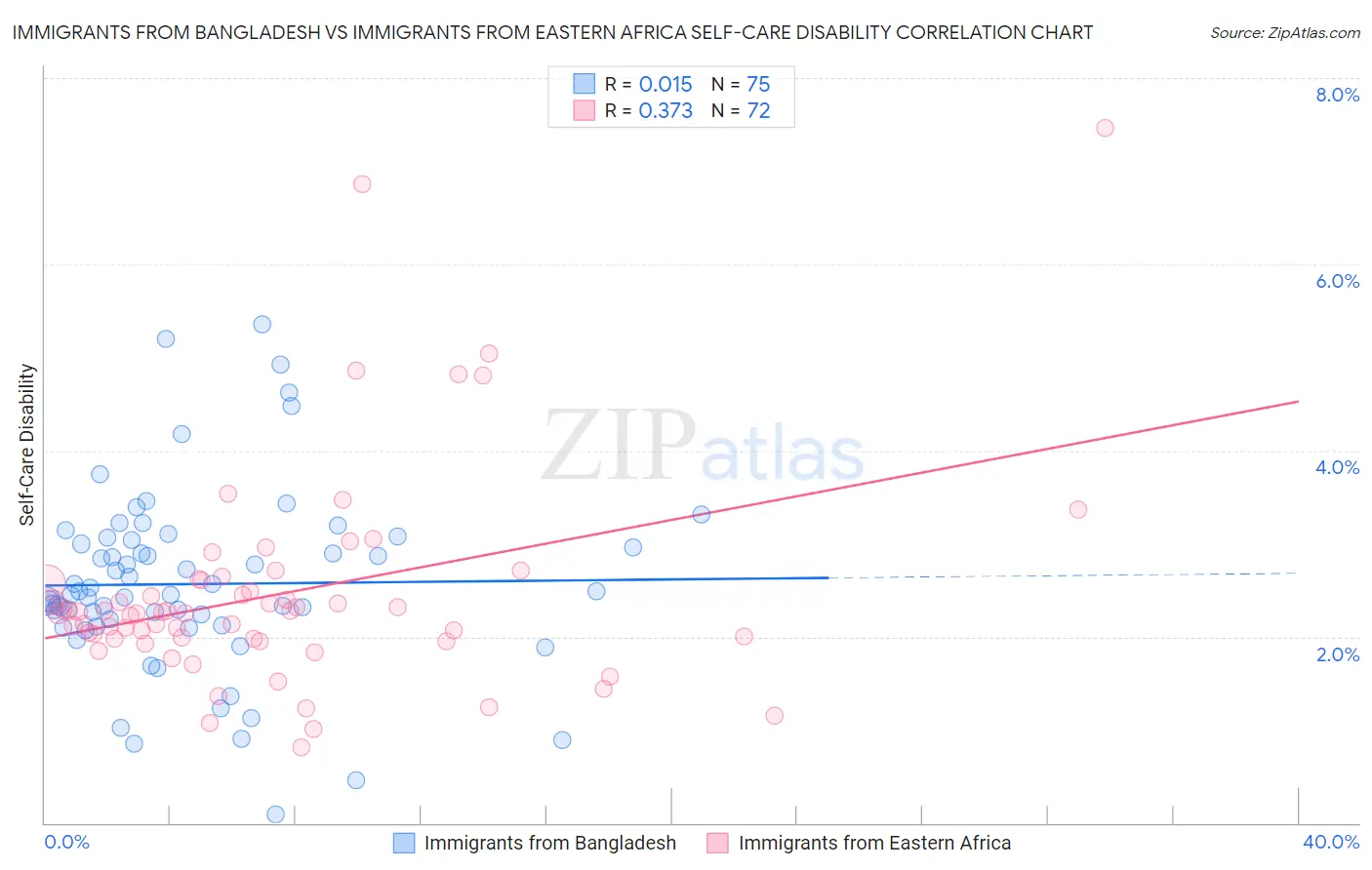 Immigrants from Bangladesh vs Immigrants from Eastern Africa Self-Care Disability