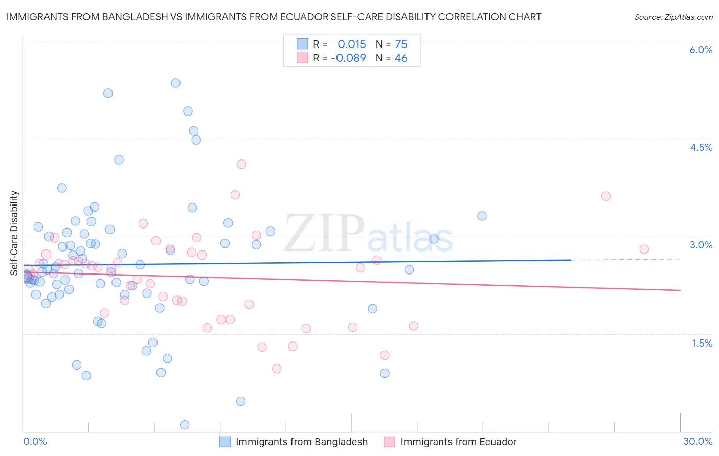 Immigrants from Bangladesh vs Immigrants from Ecuador Self-Care Disability