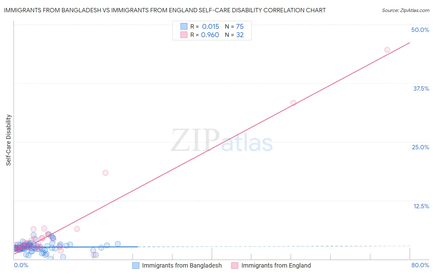 Immigrants from Bangladesh vs Immigrants from England Self-Care Disability