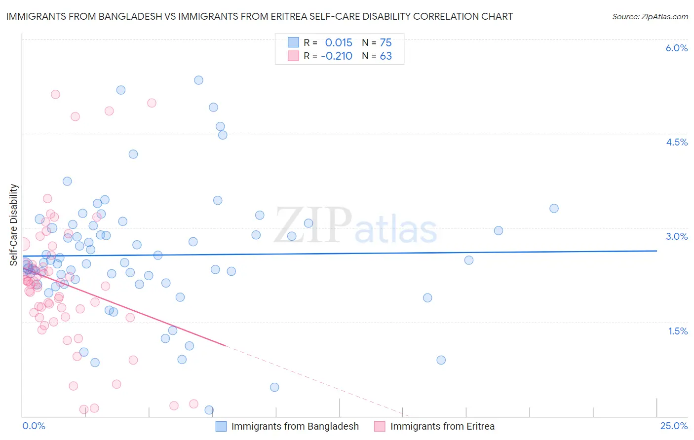 Immigrants from Bangladesh vs Immigrants from Eritrea Self-Care Disability