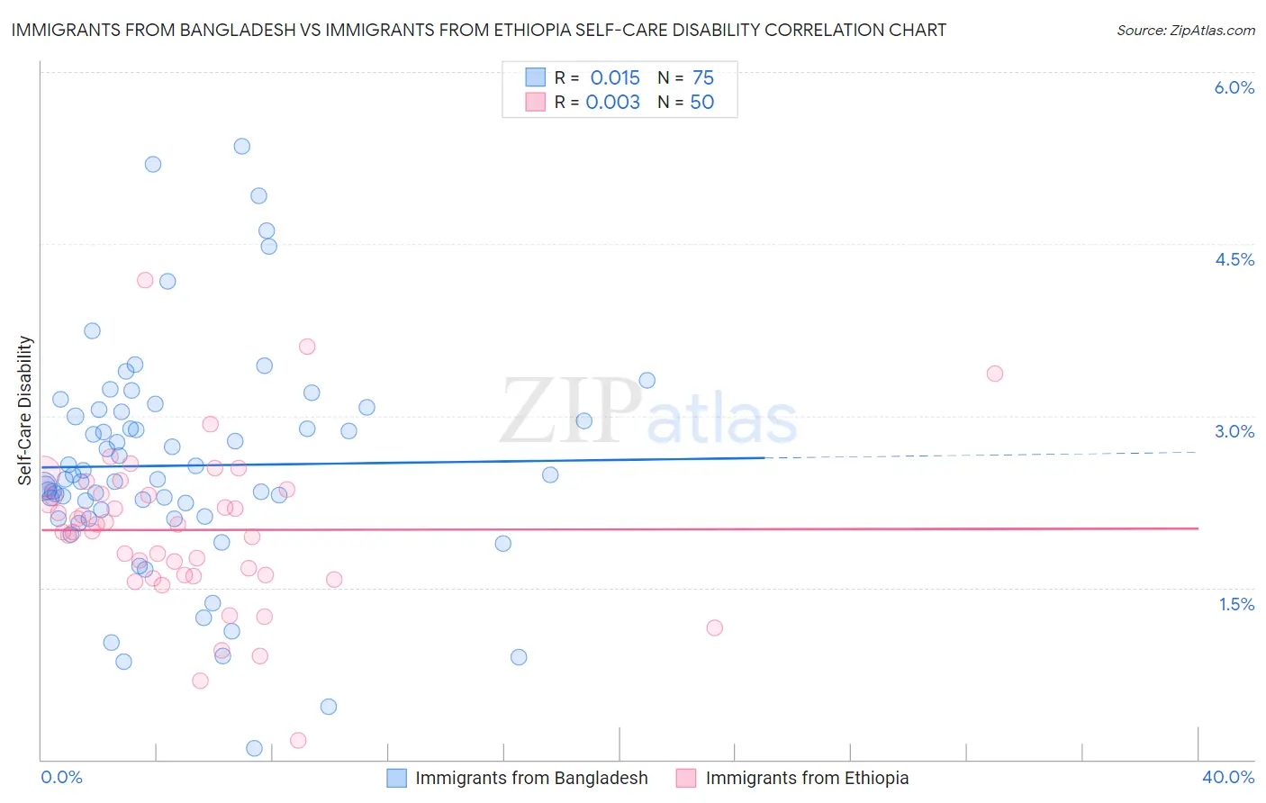 Immigrants from Bangladesh vs Immigrants from Ethiopia Self-Care Disability