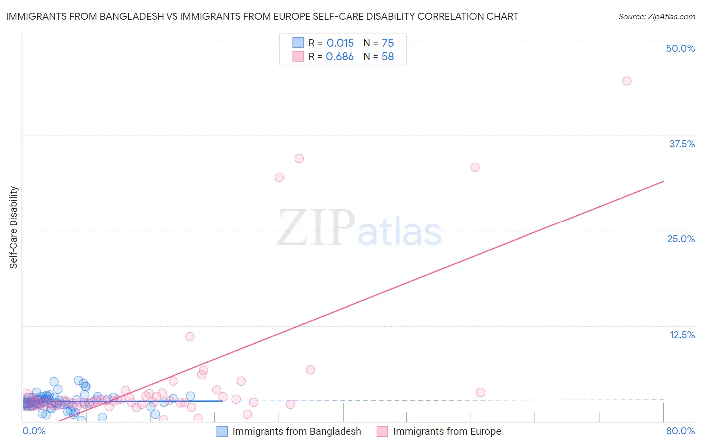 Immigrants from Bangladesh vs Immigrants from Europe Self-Care Disability
