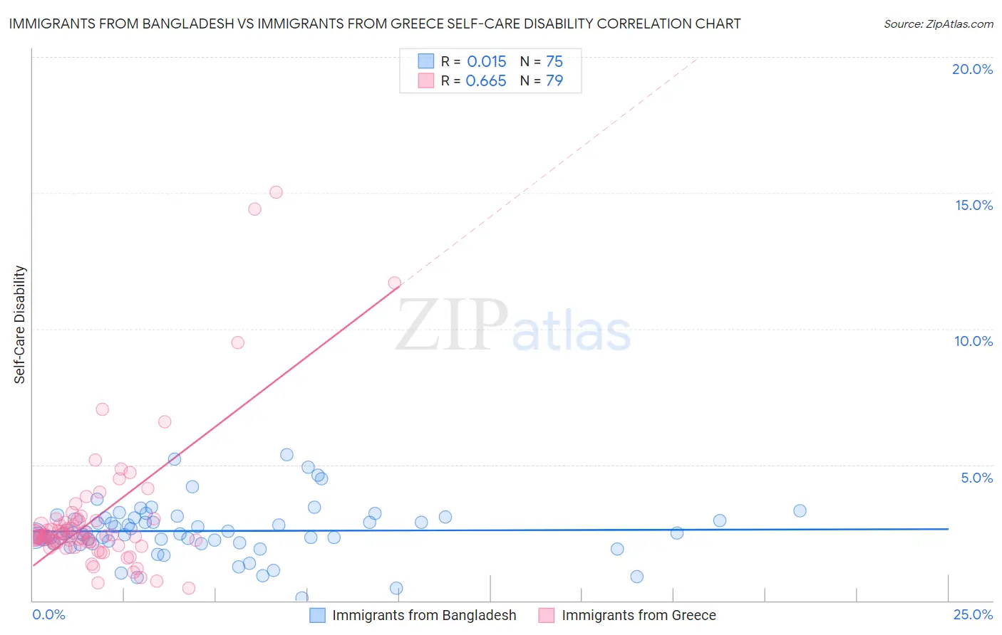 Immigrants from Bangladesh vs Immigrants from Greece Self-Care Disability