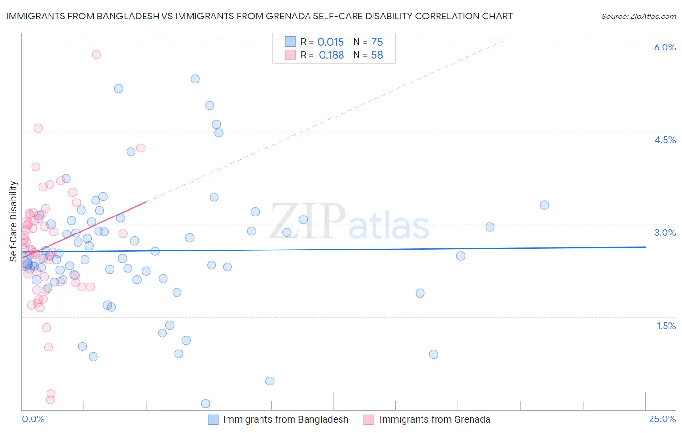 Immigrants from Bangladesh vs Immigrants from Grenada Self-Care Disability