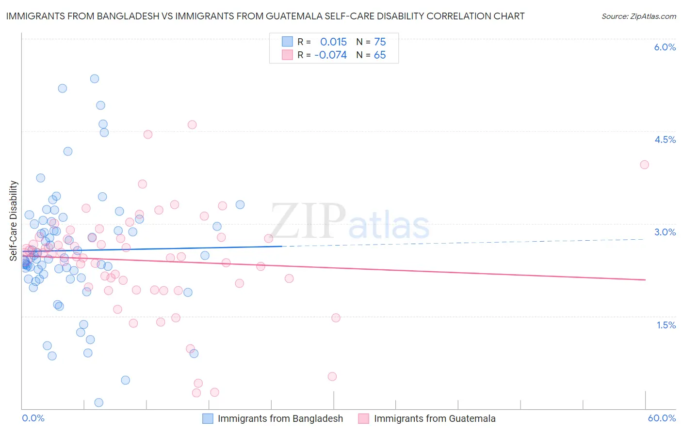 Immigrants from Bangladesh vs Immigrants from Guatemala Self-Care Disability