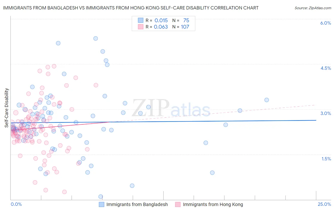 Immigrants from Bangladesh vs Immigrants from Hong Kong Self-Care Disability