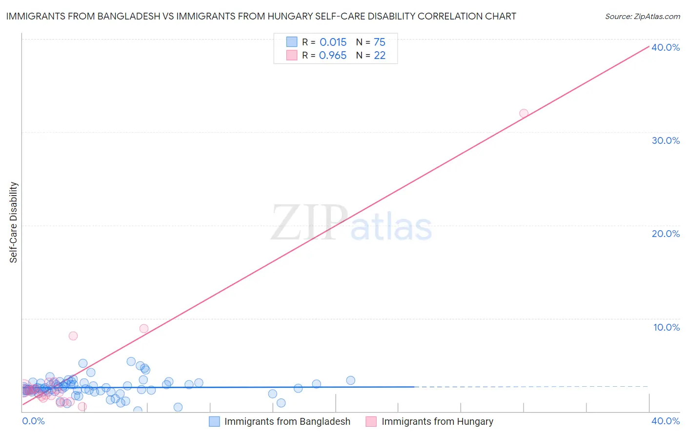 Immigrants from Bangladesh vs Immigrants from Hungary Self-Care Disability