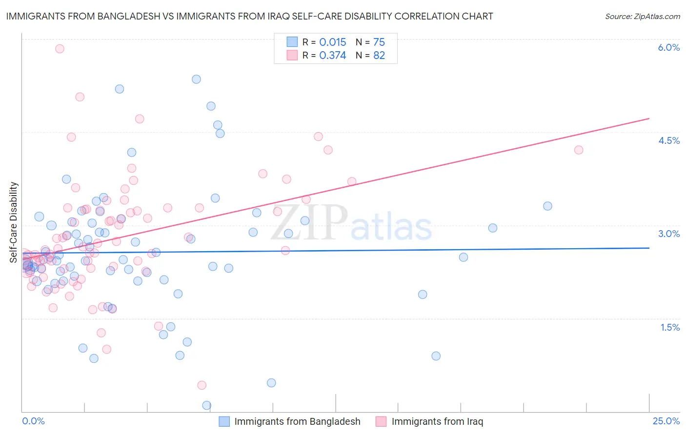 Immigrants from Bangladesh vs Immigrants from Iraq Self-Care Disability