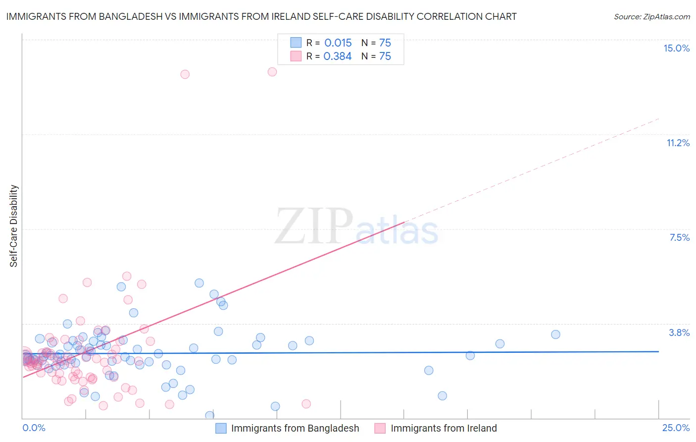 Immigrants from Bangladesh vs Immigrants from Ireland Self-Care Disability