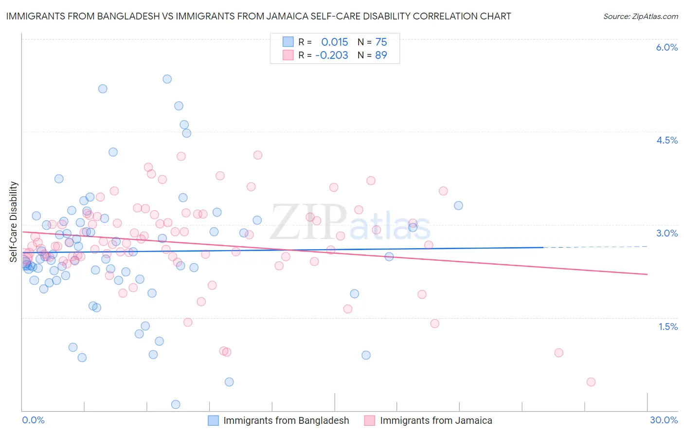 Immigrants from Bangladesh vs Immigrants from Jamaica Self-Care Disability