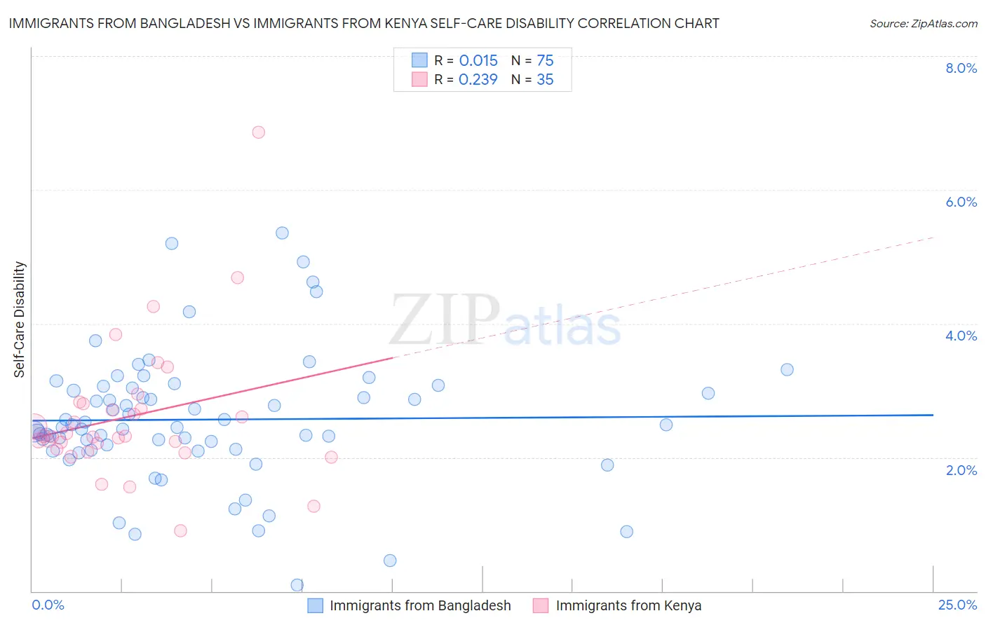 Immigrants from Bangladesh vs Immigrants from Kenya Self-Care Disability