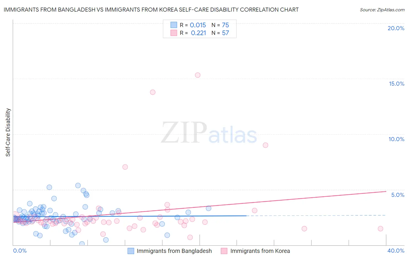 Immigrants from Bangladesh vs Immigrants from Korea Self-Care Disability