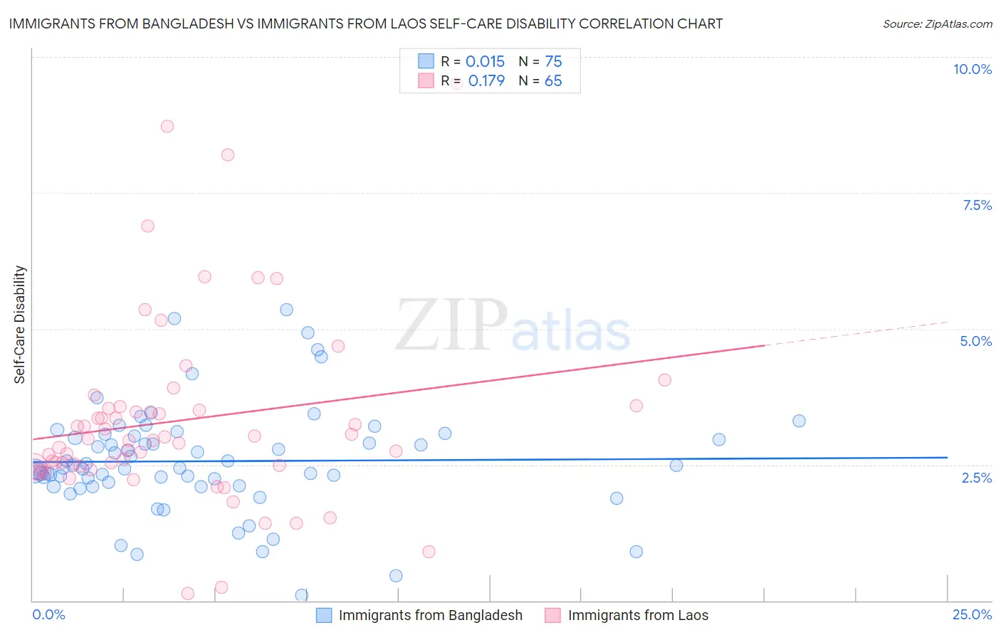 Immigrants from Bangladesh vs Immigrants from Laos Self-Care Disability