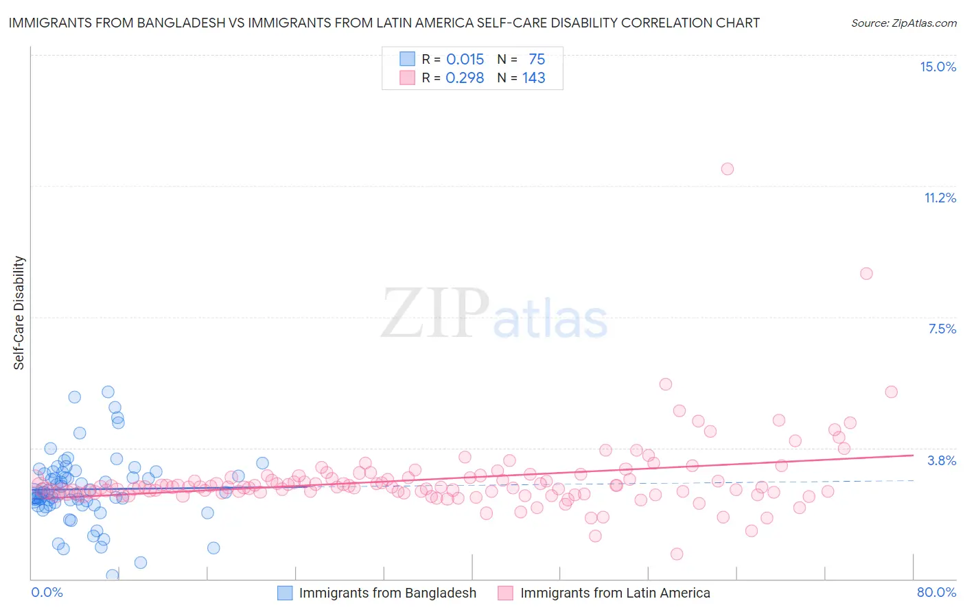Immigrants from Bangladesh vs Immigrants from Latin America Self-Care Disability