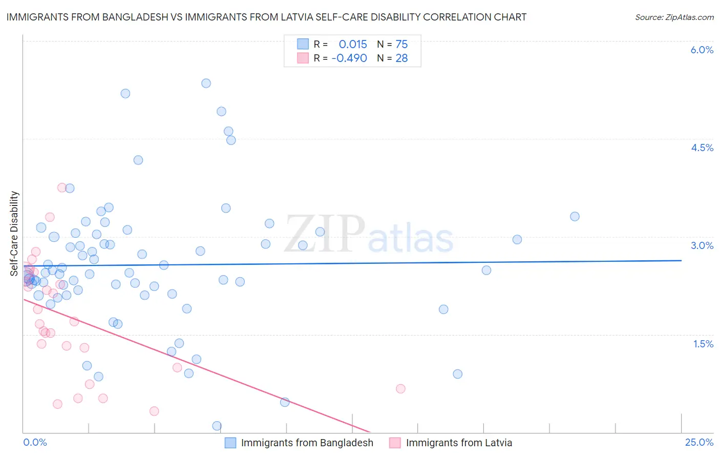 Immigrants from Bangladesh vs Immigrants from Latvia Self-Care Disability