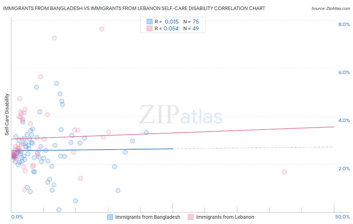 Immigrants from Bangladesh vs Immigrants from Lebanon Self-Care Disability