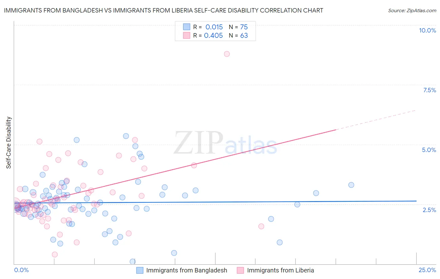 Immigrants from Bangladesh vs Immigrants from Liberia Self-Care Disability