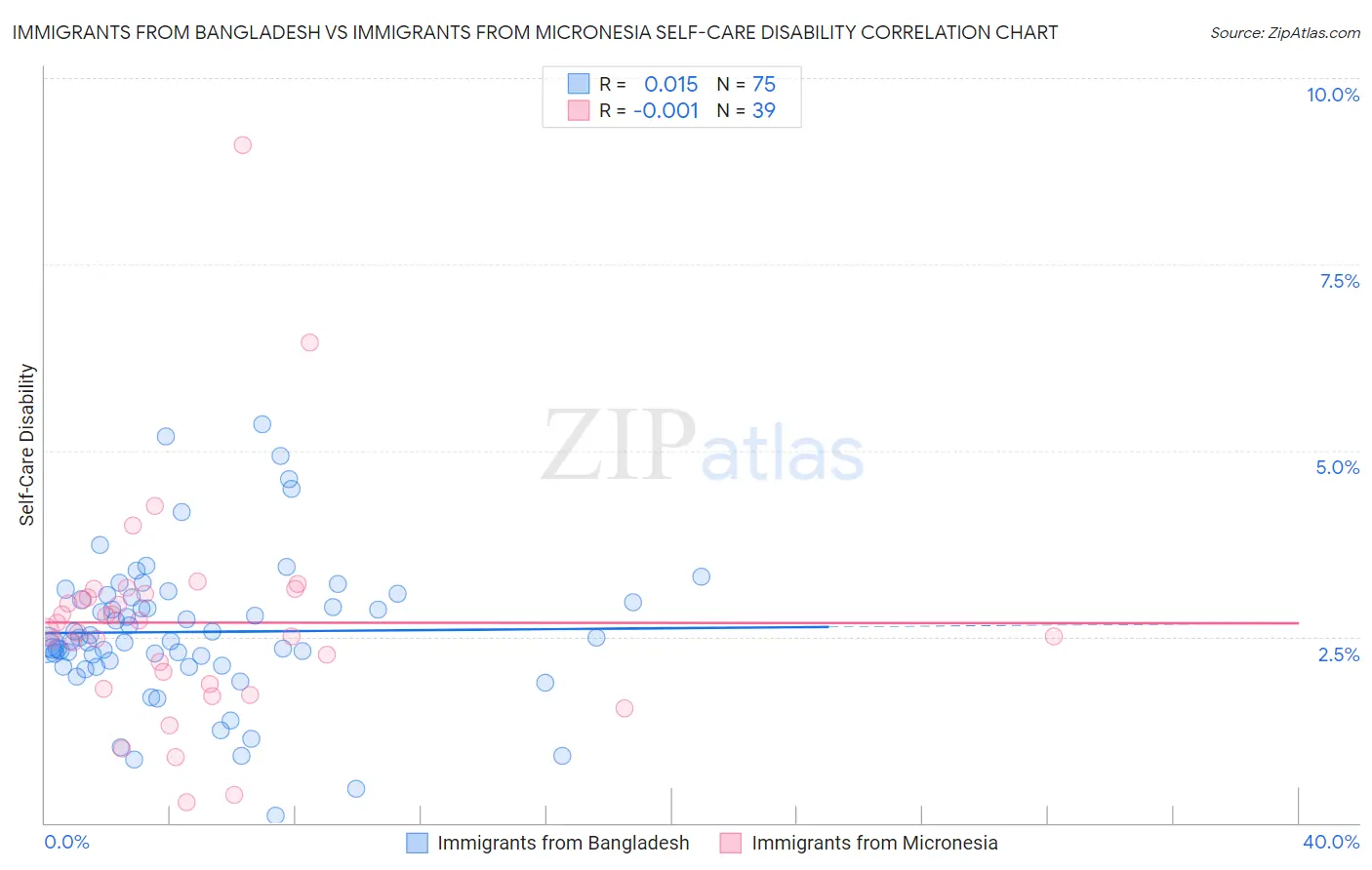 Immigrants from Bangladesh vs Immigrants from Micronesia Self-Care Disability