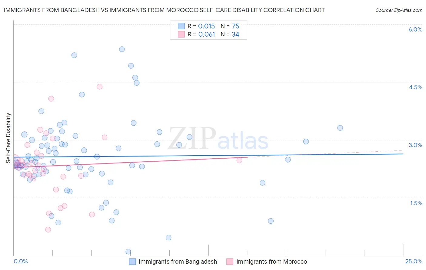 Immigrants from Bangladesh vs Immigrants from Morocco Self-Care Disability