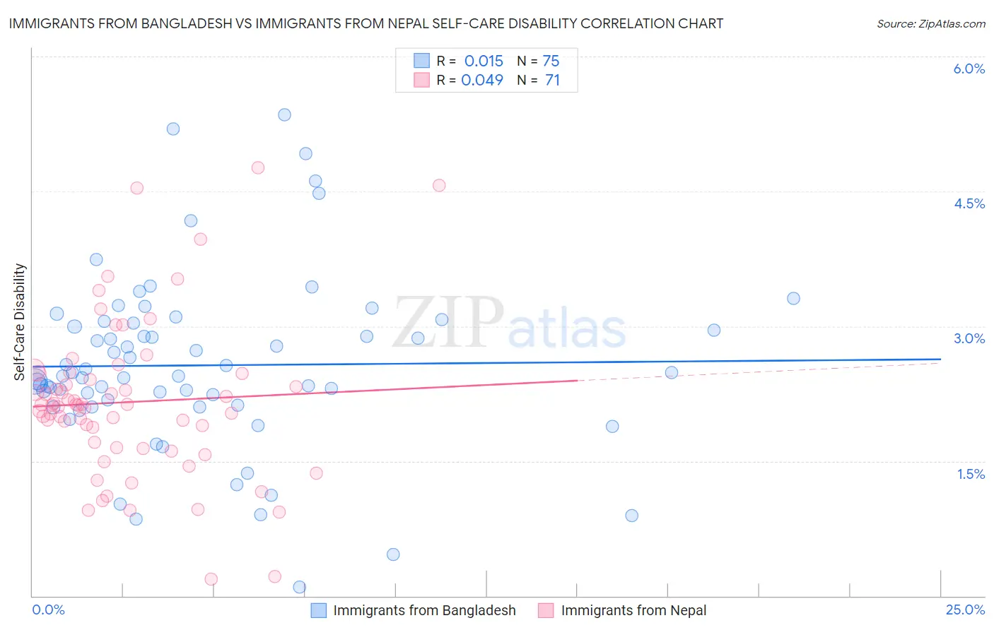 Immigrants from Bangladesh vs Immigrants from Nepal Self-Care Disability