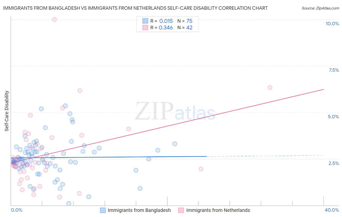 Immigrants from Bangladesh vs Immigrants from Netherlands Self-Care Disability