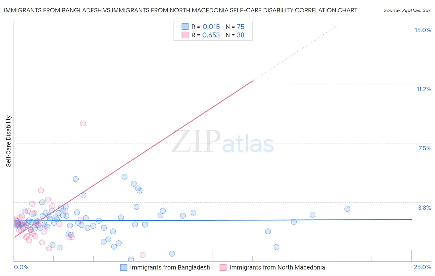 Immigrants from Bangladesh vs Immigrants from North Macedonia Self-Care Disability