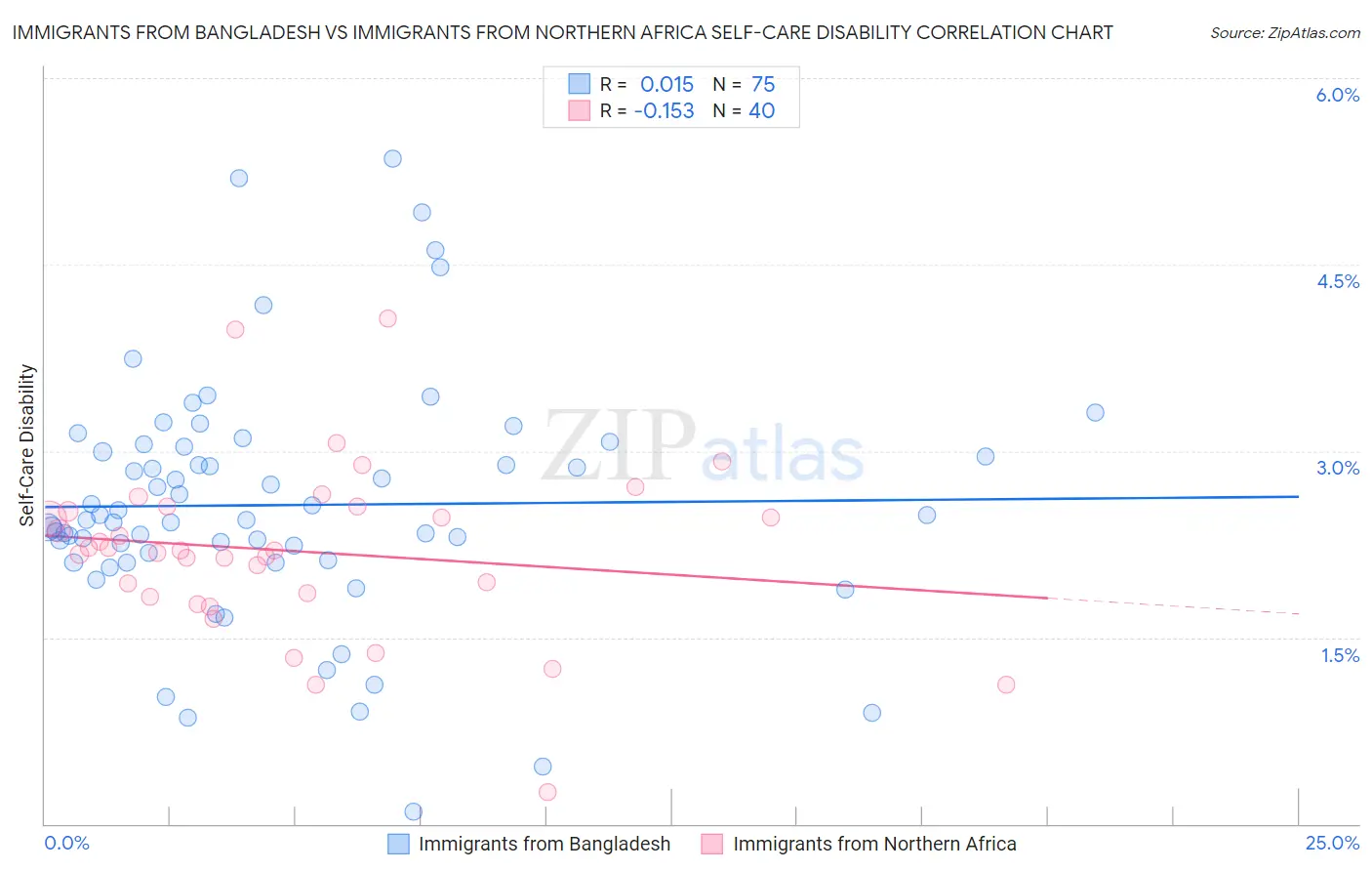 Immigrants from Bangladesh vs Immigrants from Northern Africa Self-Care Disability