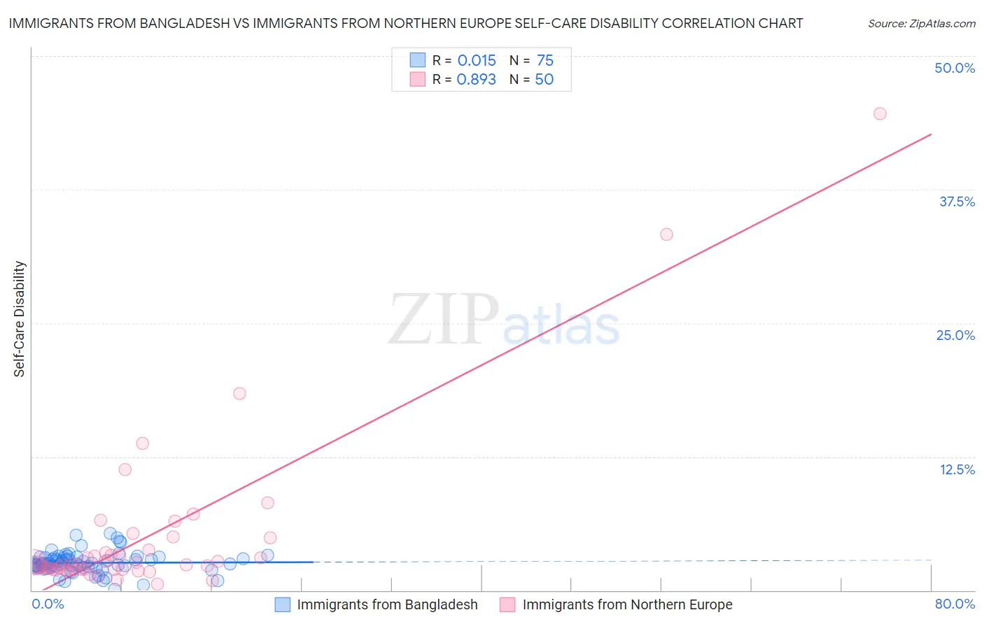 Immigrants from Bangladesh vs Immigrants from Northern Europe Self-Care Disability
