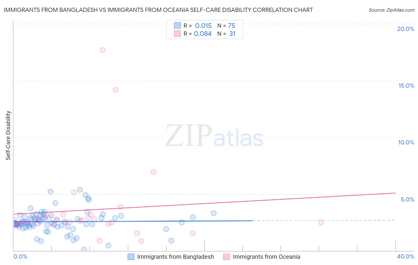 Immigrants from Bangladesh vs Immigrants from Oceania Self-Care Disability