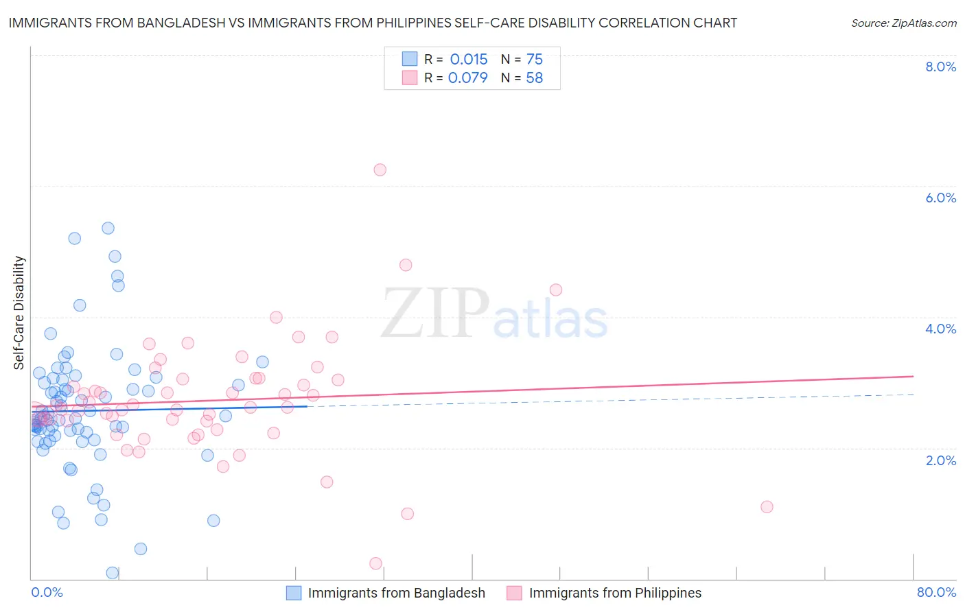 Immigrants from Bangladesh vs Immigrants from Philippines Self-Care Disability