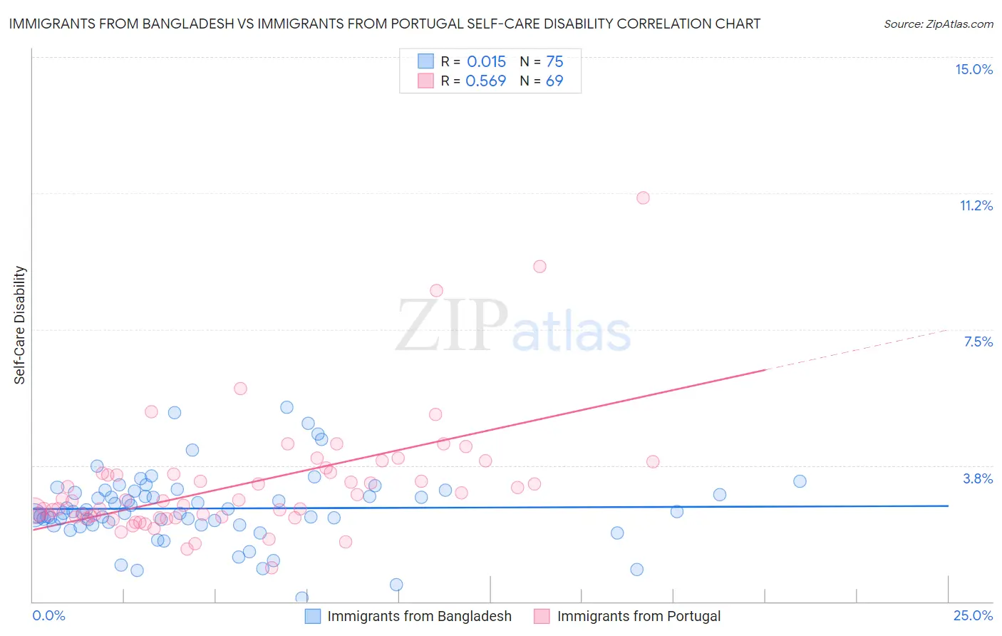 Immigrants from Bangladesh vs Immigrants from Portugal Self-Care Disability