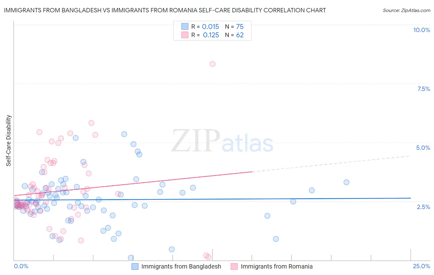 Immigrants from Bangladesh vs Immigrants from Romania Self-Care Disability