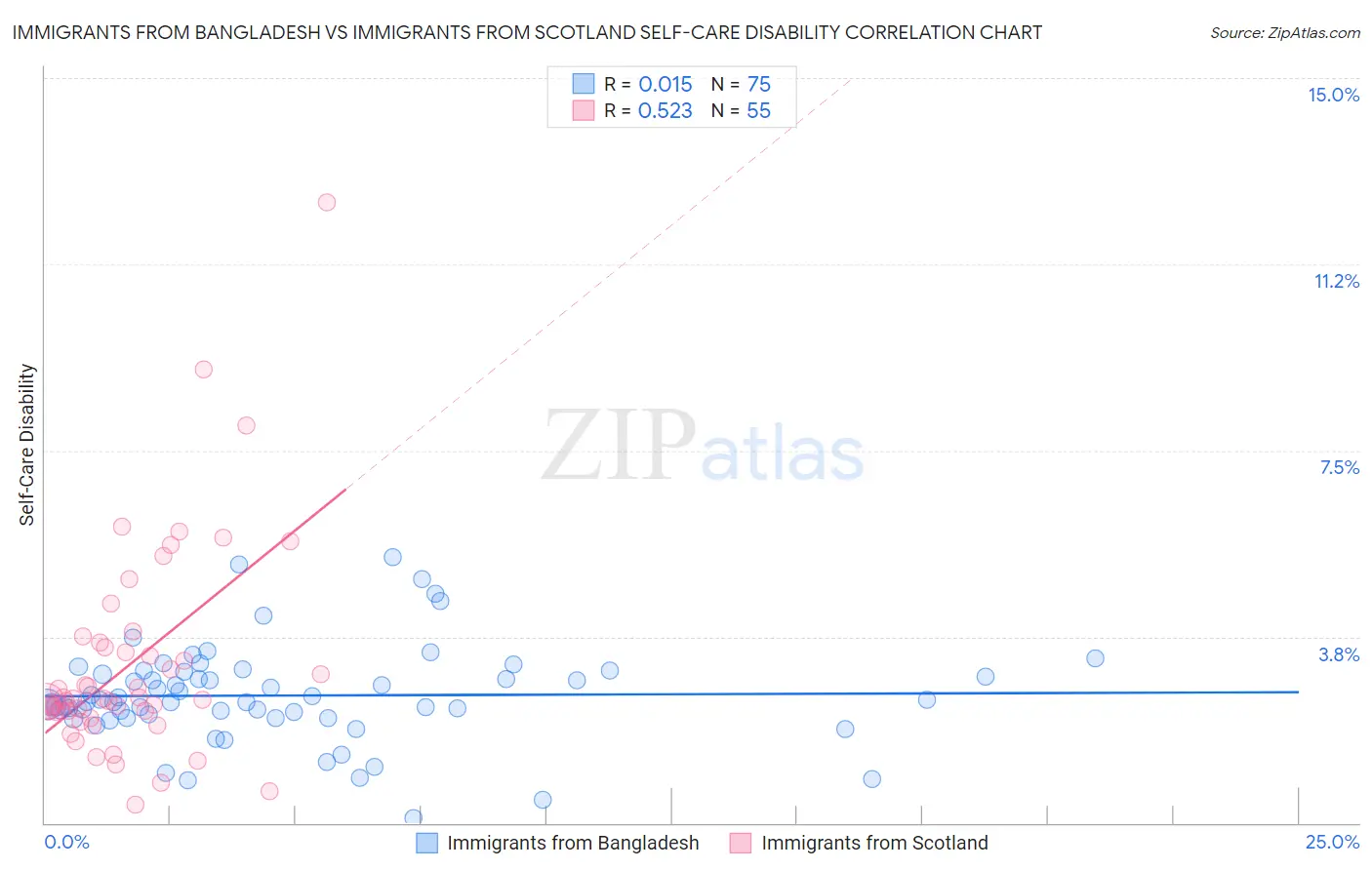 Immigrants from Bangladesh vs Immigrants from Scotland Self-Care Disability