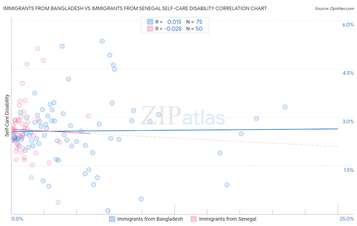 Immigrants from Bangladesh vs Immigrants from Senegal Self-Care Disability