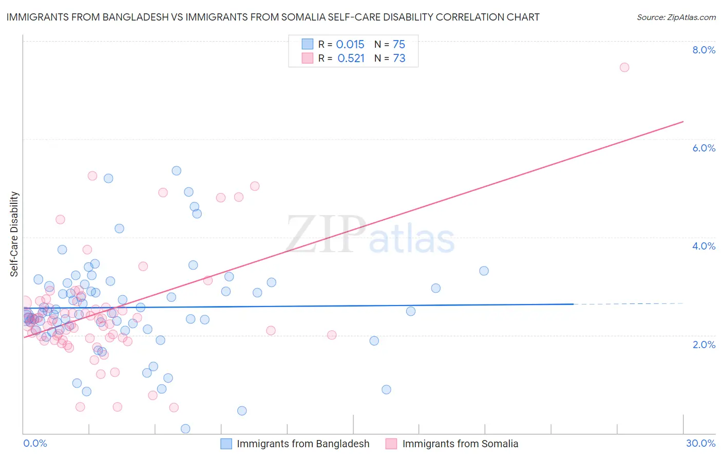 Immigrants from Bangladesh vs Immigrants from Somalia Self-Care Disability