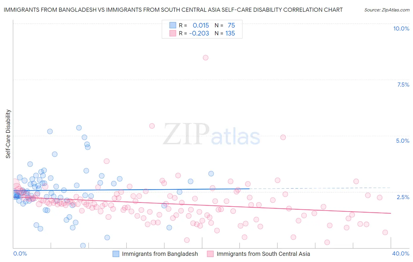 Immigrants from Bangladesh vs Immigrants from South Central Asia Self-Care Disability