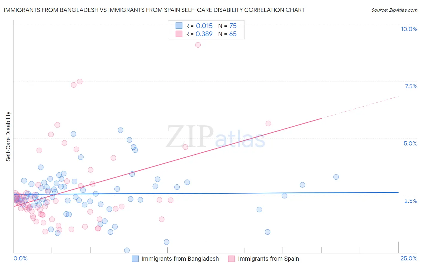 Immigrants from Bangladesh vs Immigrants from Spain Self-Care Disability