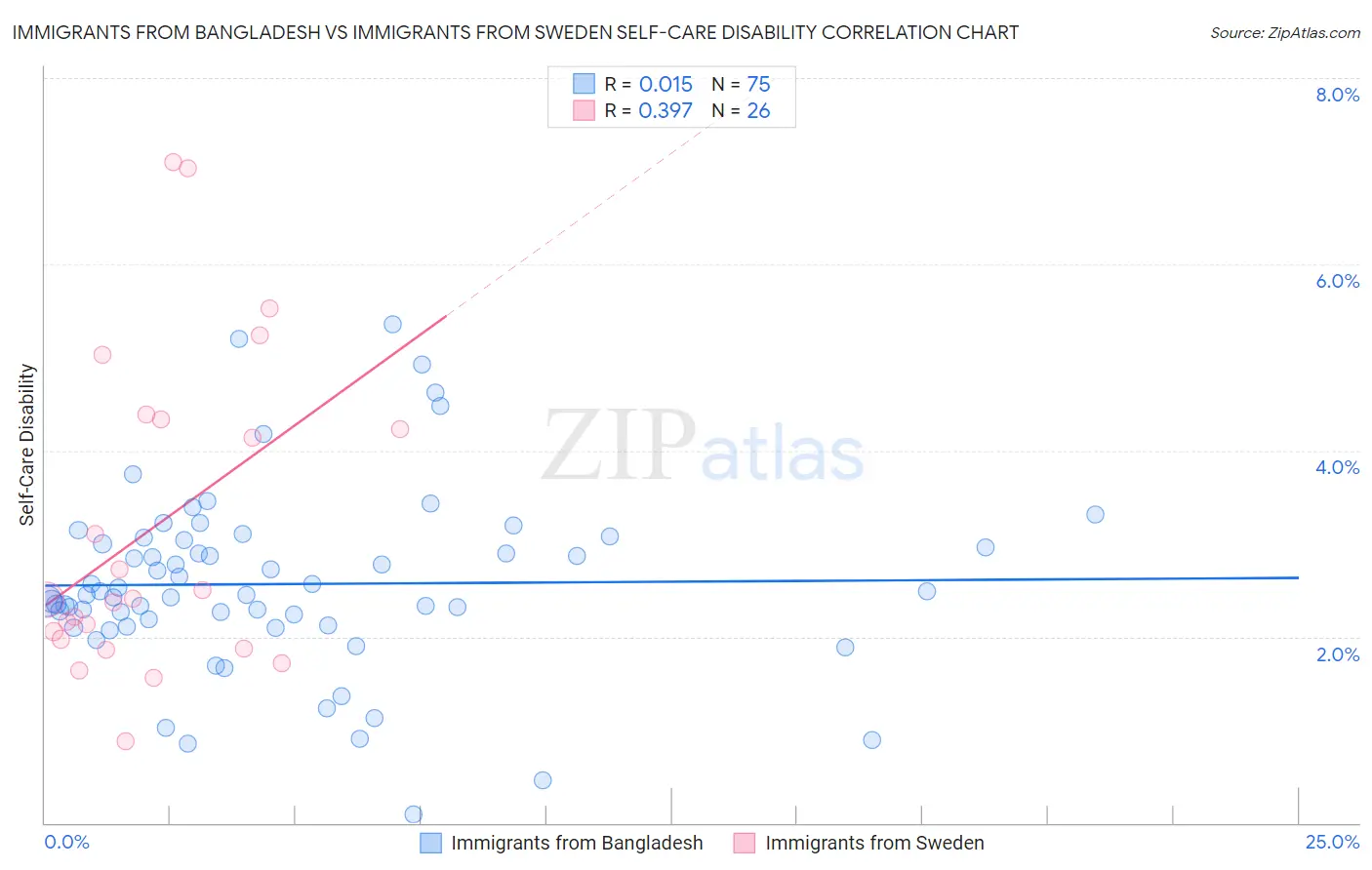 Immigrants from Bangladesh vs Immigrants from Sweden Self-Care Disability